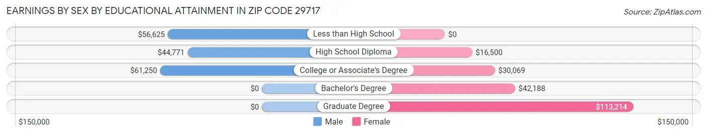 Earnings by Sex by Educational Attainment in Zip Code 29717