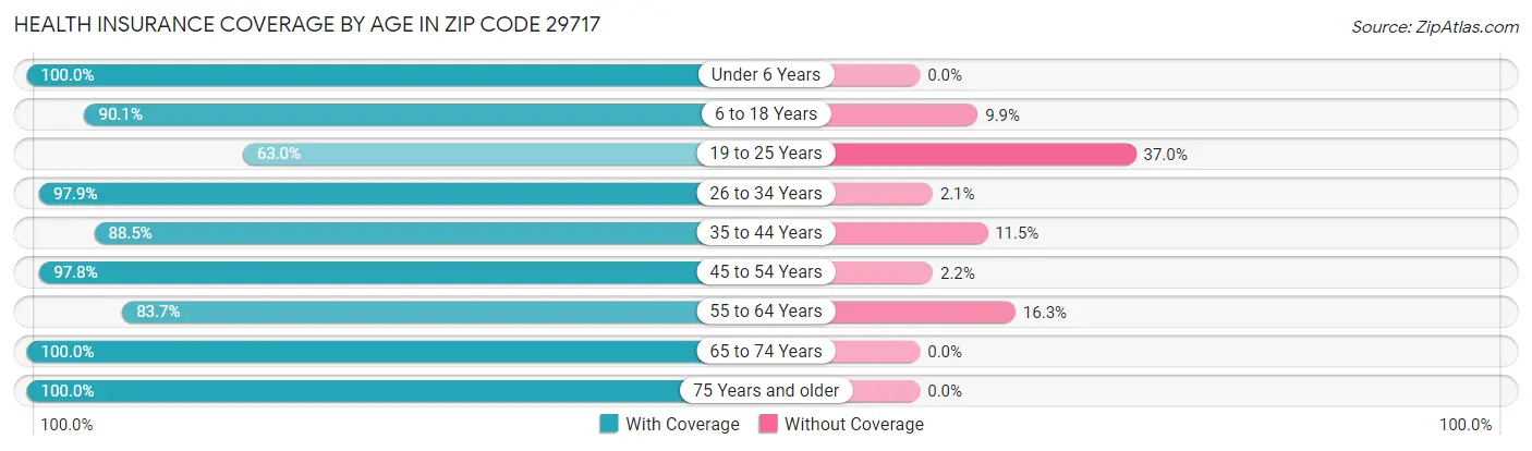 Health Insurance Coverage by Age in Zip Code 29717