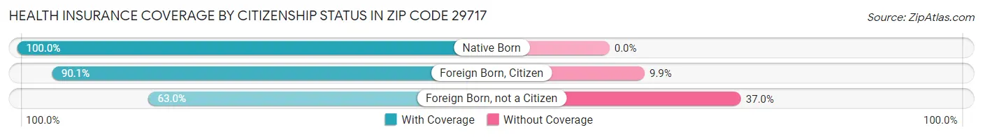 Health Insurance Coverage by Citizenship Status in Zip Code 29717