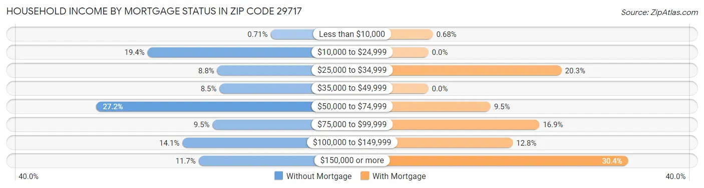 Household Income by Mortgage Status in Zip Code 29717