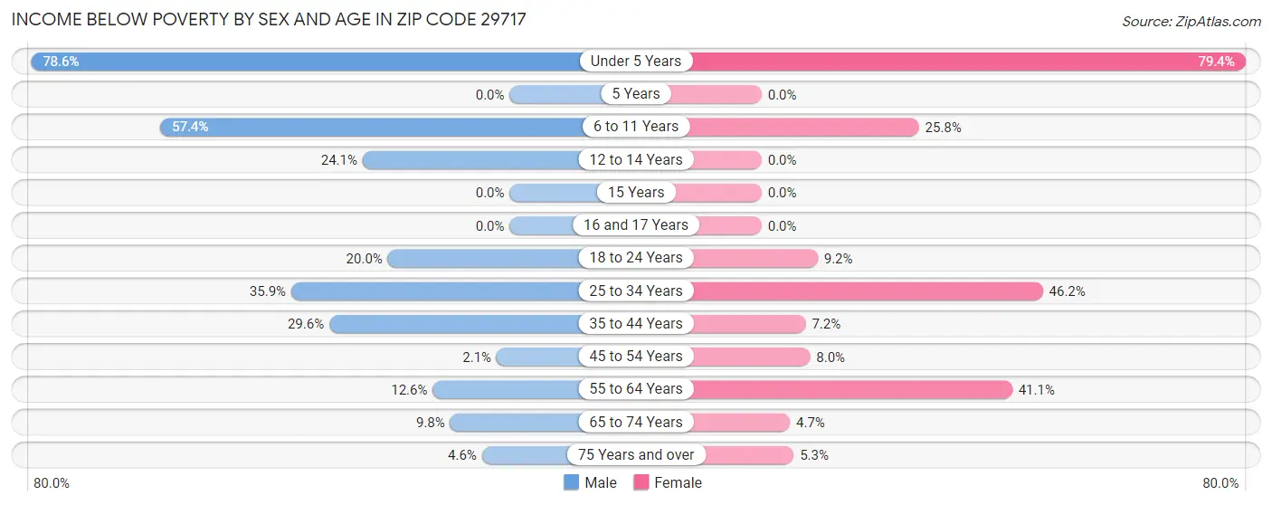 Income Below Poverty by Sex and Age in Zip Code 29717