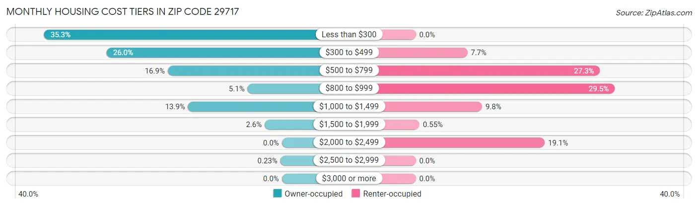 Monthly Housing Cost Tiers in Zip Code 29717