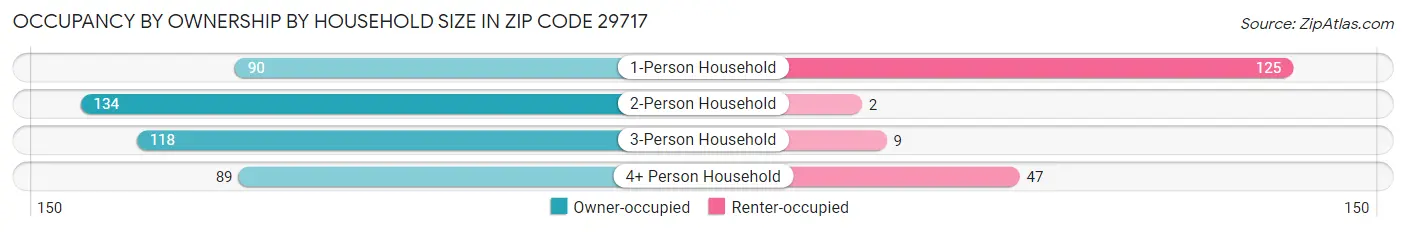 Occupancy by Ownership by Household Size in Zip Code 29717