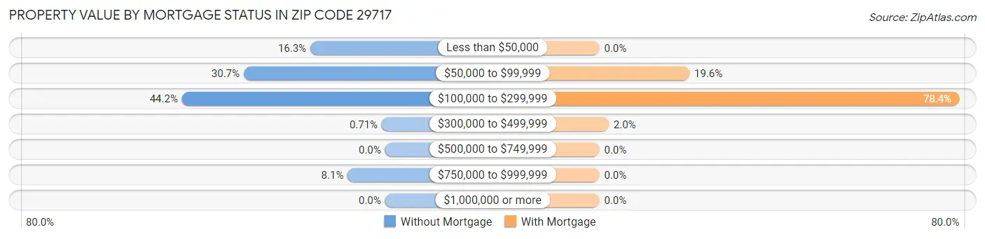 Property Value by Mortgage Status in Zip Code 29717