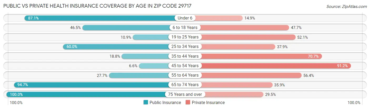 Public vs Private Health Insurance Coverage by Age in Zip Code 29717