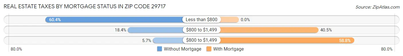 Real Estate Taxes by Mortgage Status in Zip Code 29717