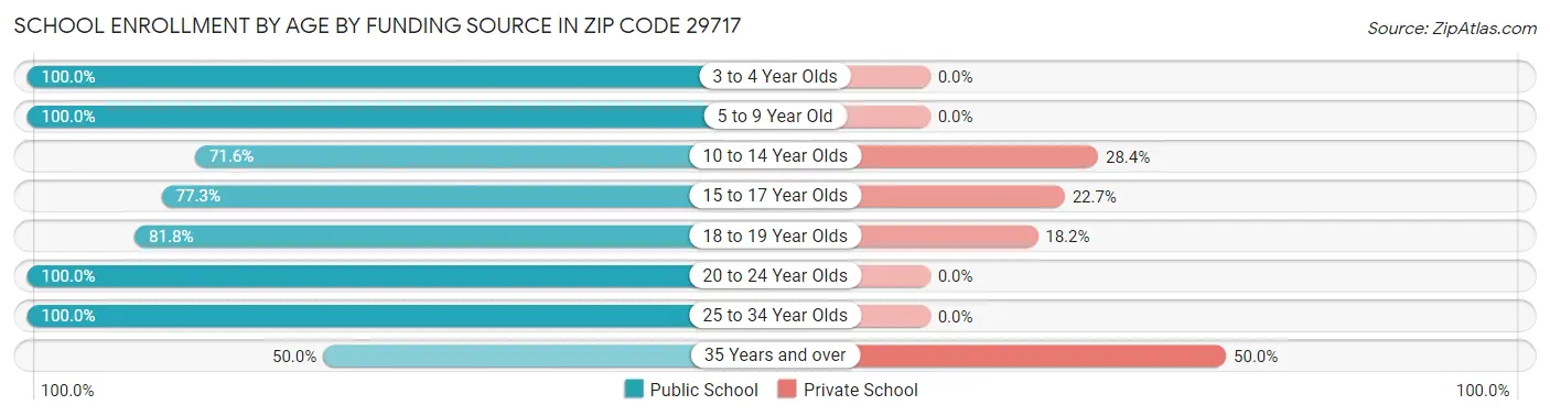 School Enrollment by Age by Funding Source in Zip Code 29717