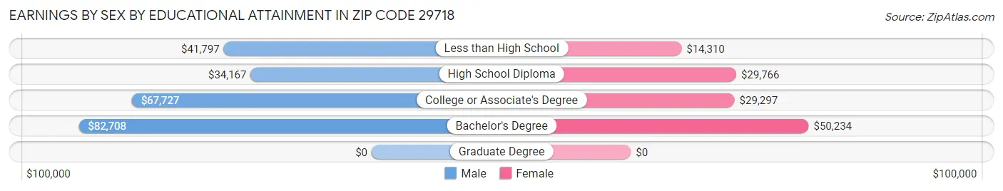 Earnings by Sex by Educational Attainment in Zip Code 29718