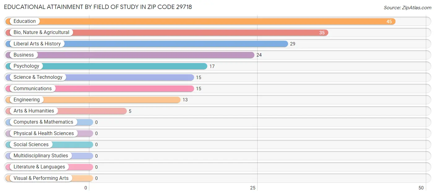 Educational Attainment by Field of Study in Zip Code 29718
