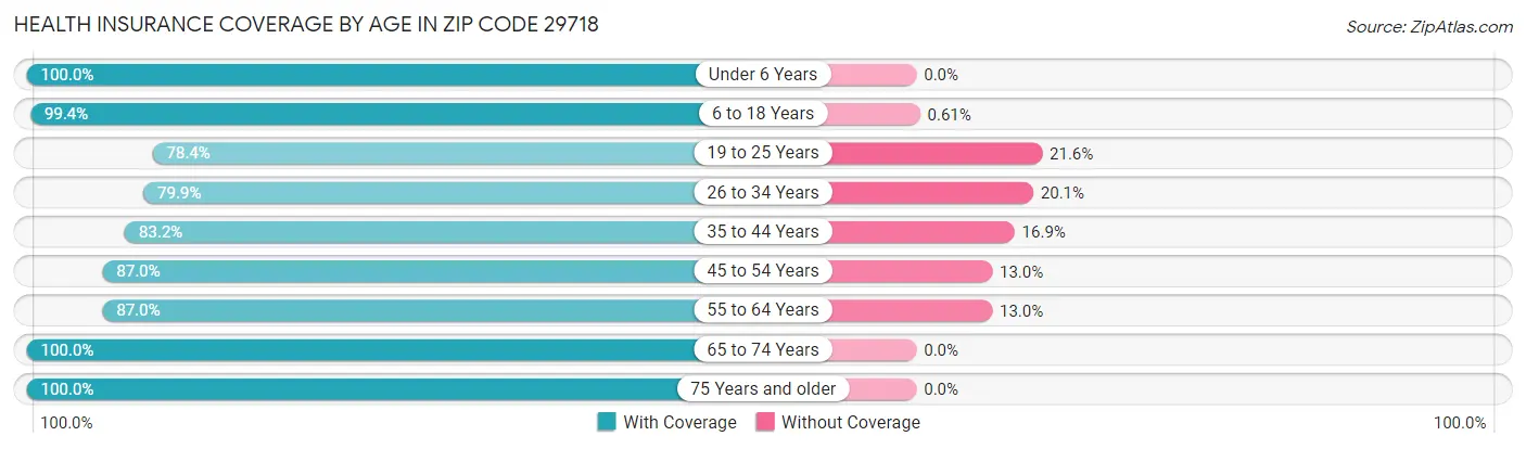 Health Insurance Coverage by Age in Zip Code 29718