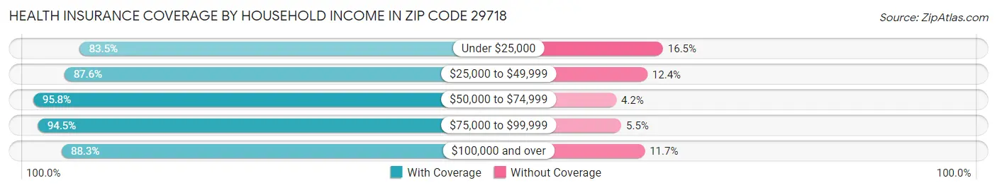 Health Insurance Coverage by Household Income in Zip Code 29718