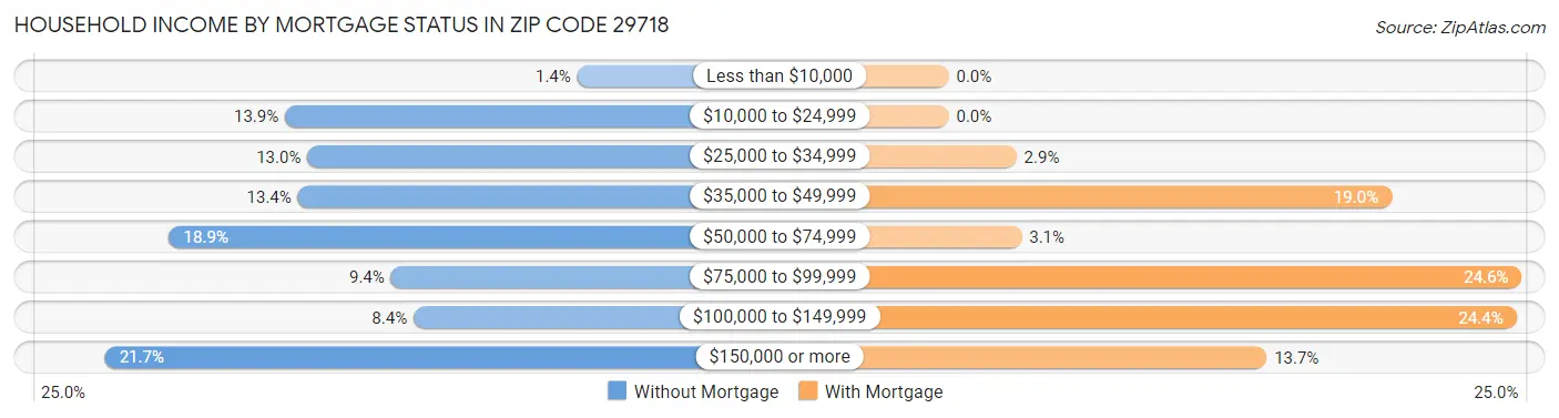 Household Income by Mortgage Status in Zip Code 29718