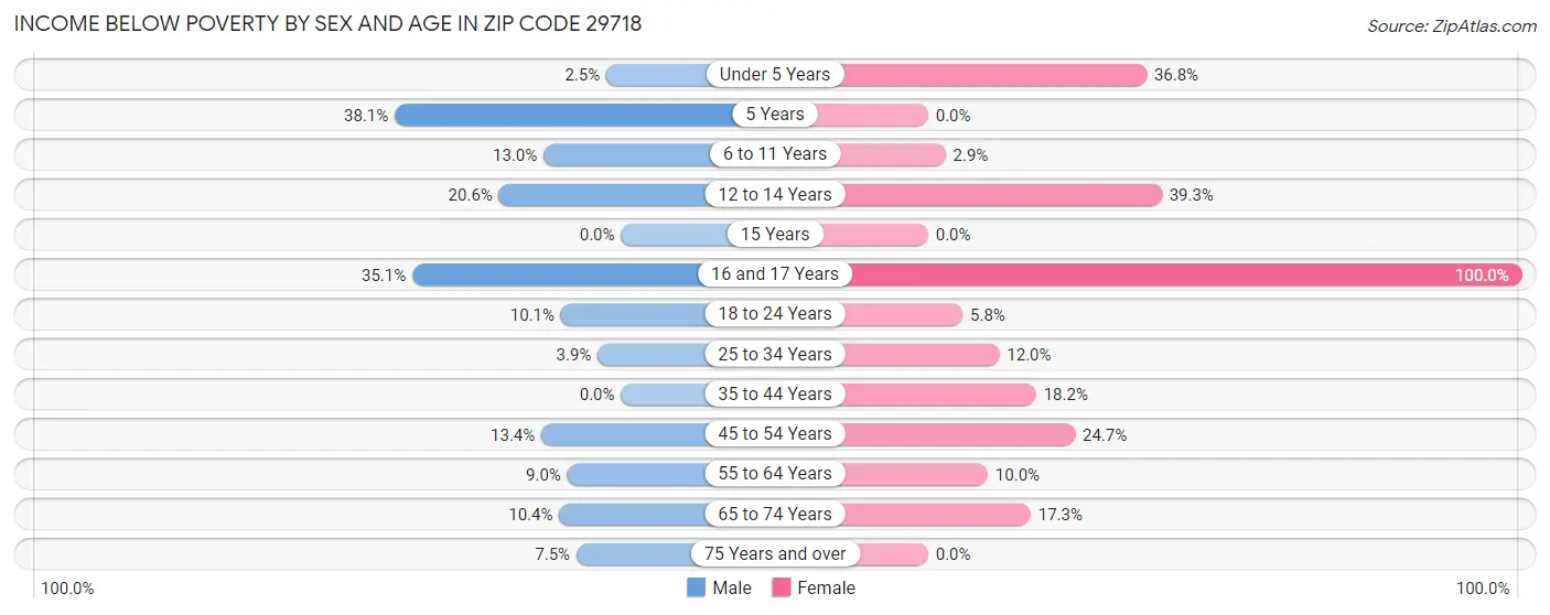 Income Below Poverty by Sex and Age in Zip Code 29718