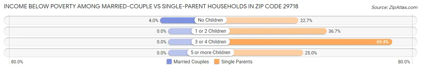 Income Below Poverty Among Married-Couple vs Single-Parent Households in Zip Code 29718