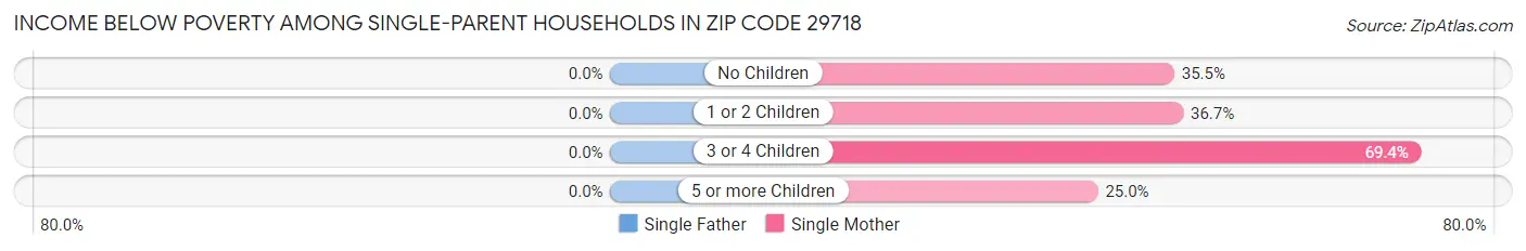 Income Below Poverty Among Single-Parent Households in Zip Code 29718