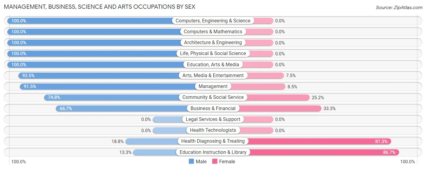 Management, Business, Science and Arts Occupations by Sex in Zip Code 29718