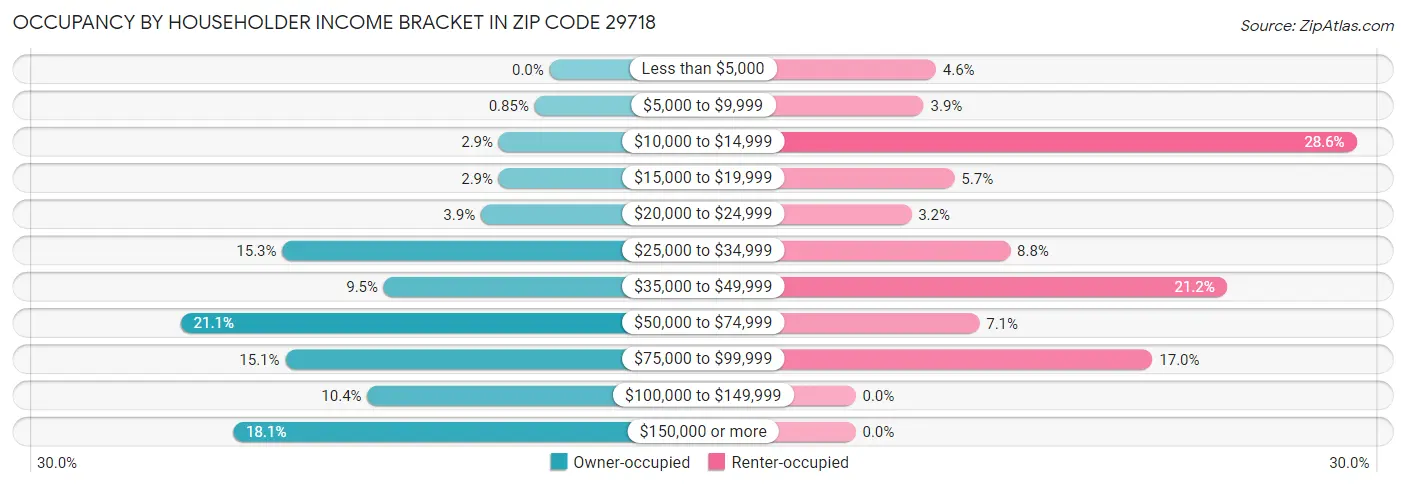 Occupancy by Householder Income Bracket in Zip Code 29718