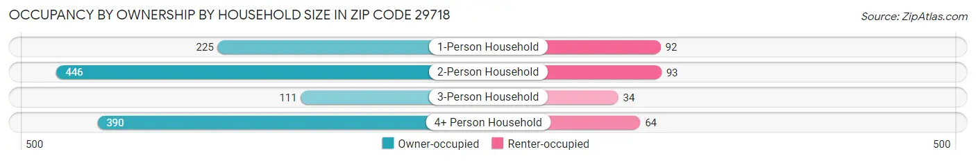 Occupancy by Ownership by Household Size in Zip Code 29718