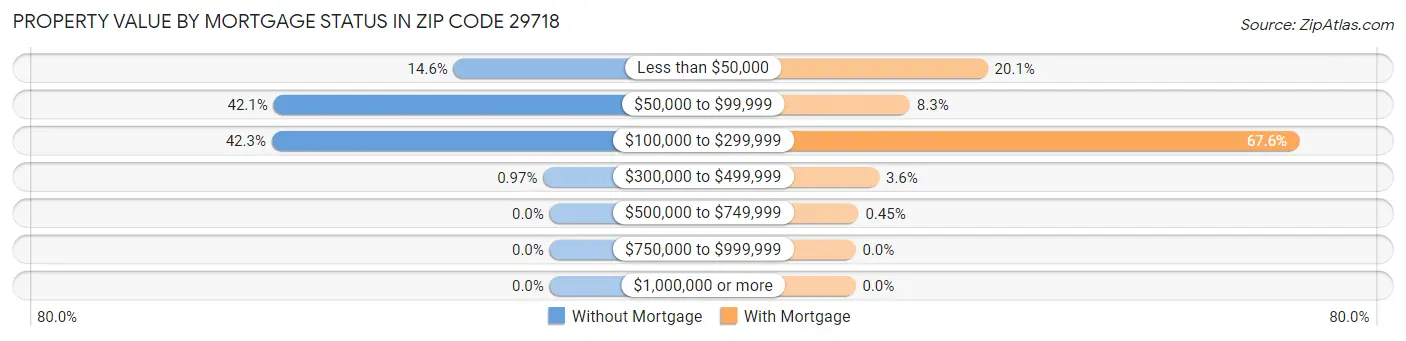 Property Value by Mortgage Status in Zip Code 29718