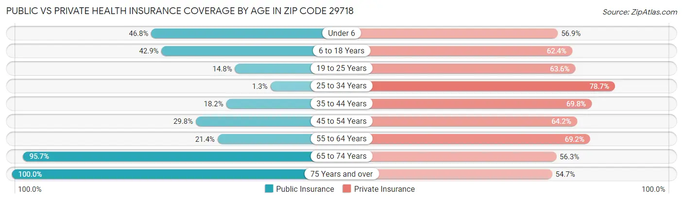 Public vs Private Health Insurance Coverage by Age in Zip Code 29718