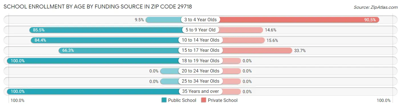School Enrollment by Age by Funding Source in Zip Code 29718