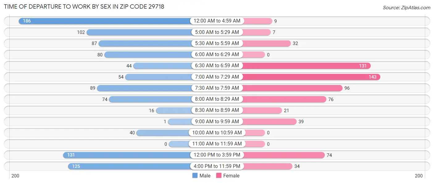 Time of Departure to Work by Sex in Zip Code 29718