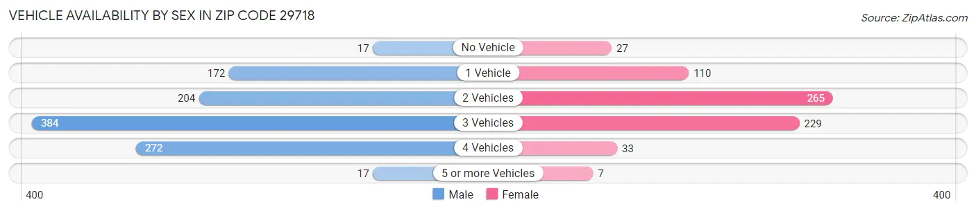 Vehicle Availability by Sex in Zip Code 29718