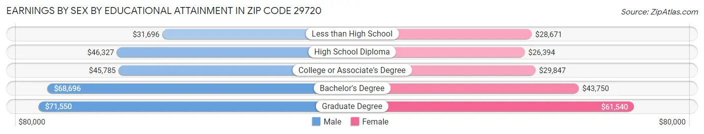 Earnings by Sex by Educational Attainment in Zip Code 29720