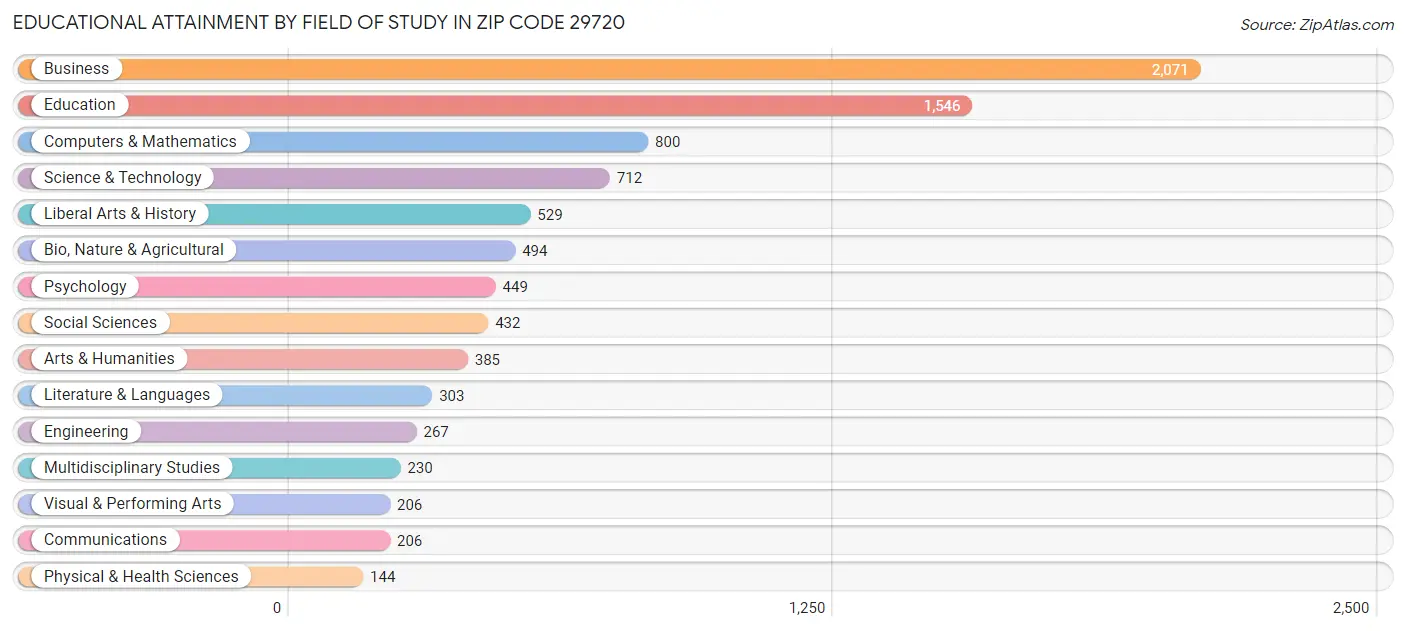 Educational Attainment by Field of Study in Zip Code 29720