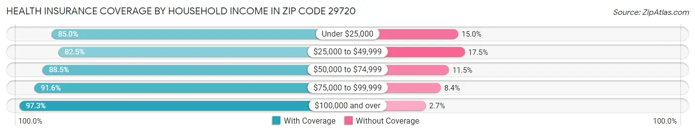 Health Insurance Coverage by Household Income in Zip Code 29720