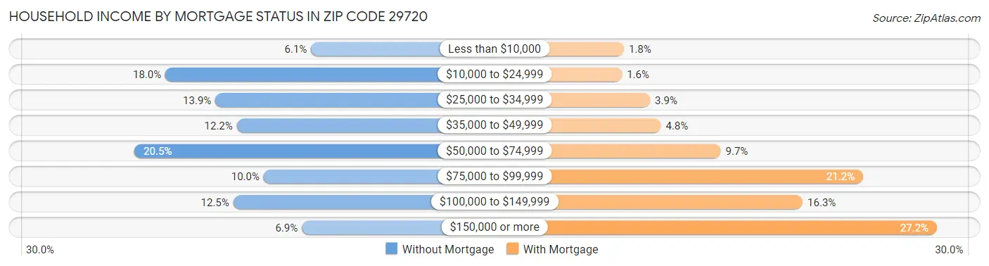 Household Income by Mortgage Status in Zip Code 29720