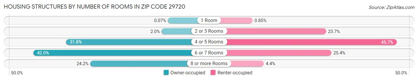 Housing Structures by Number of Rooms in Zip Code 29720