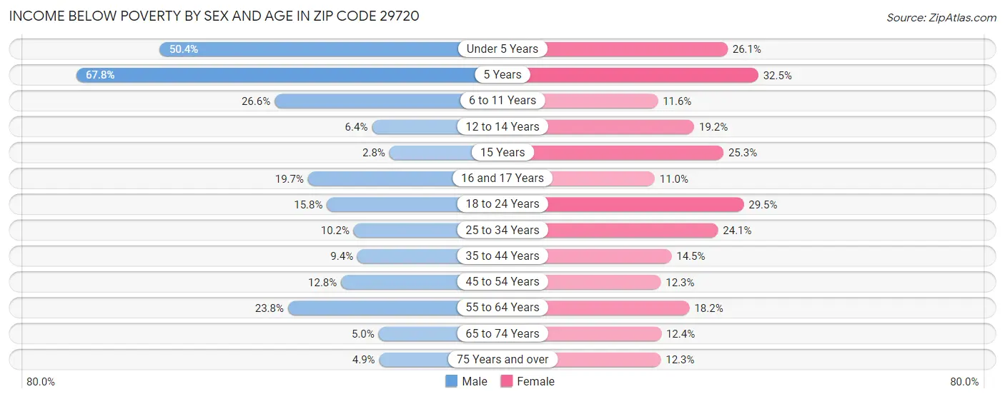 Income Below Poverty by Sex and Age in Zip Code 29720