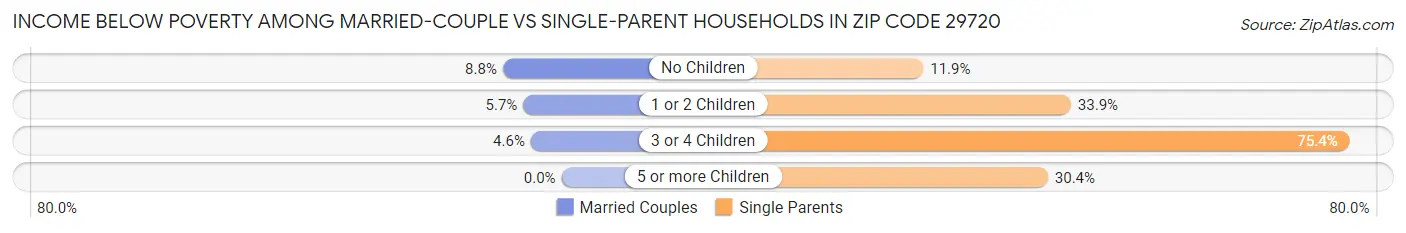 Income Below Poverty Among Married-Couple vs Single-Parent Households in Zip Code 29720
