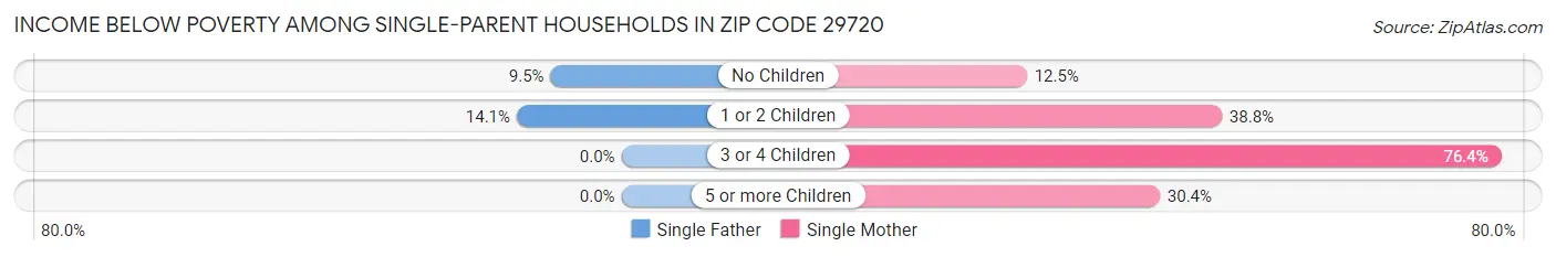 Income Below Poverty Among Single-Parent Households in Zip Code 29720