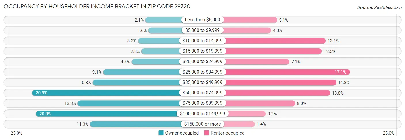 Occupancy by Householder Income Bracket in Zip Code 29720