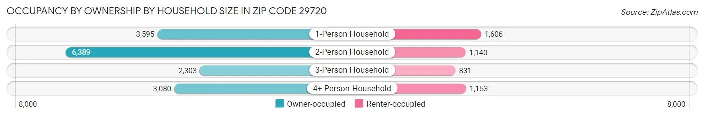 Occupancy by Ownership by Household Size in Zip Code 29720