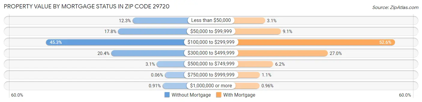 Property Value by Mortgage Status in Zip Code 29720