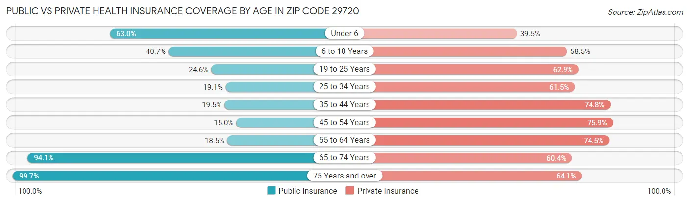 Public vs Private Health Insurance Coverage by Age in Zip Code 29720
