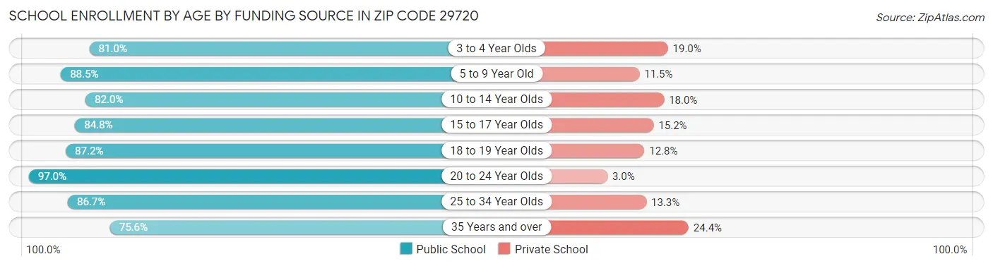 School Enrollment by Age by Funding Source in Zip Code 29720