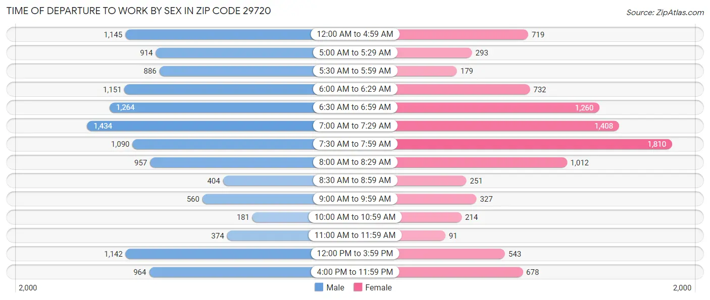 Time of Departure to Work by Sex in Zip Code 29720