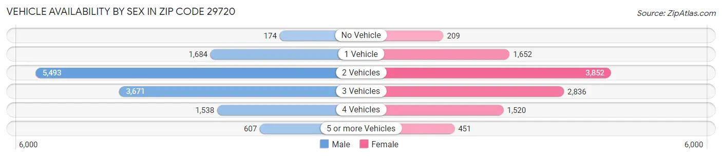 Vehicle Availability by Sex in Zip Code 29720