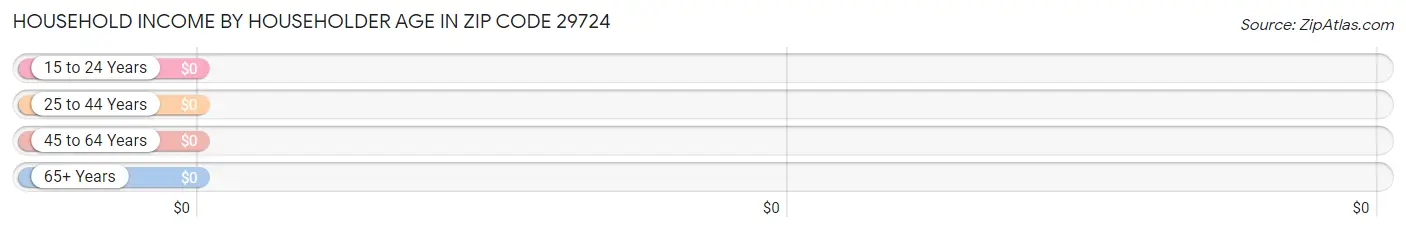 Household Income by Householder Age in Zip Code 29724