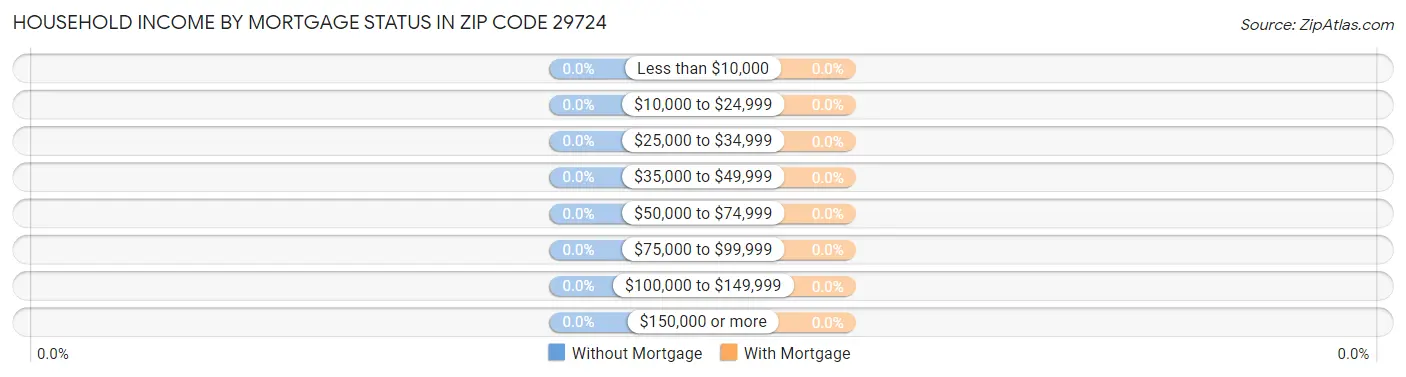Household Income by Mortgage Status in Zip Code 29724