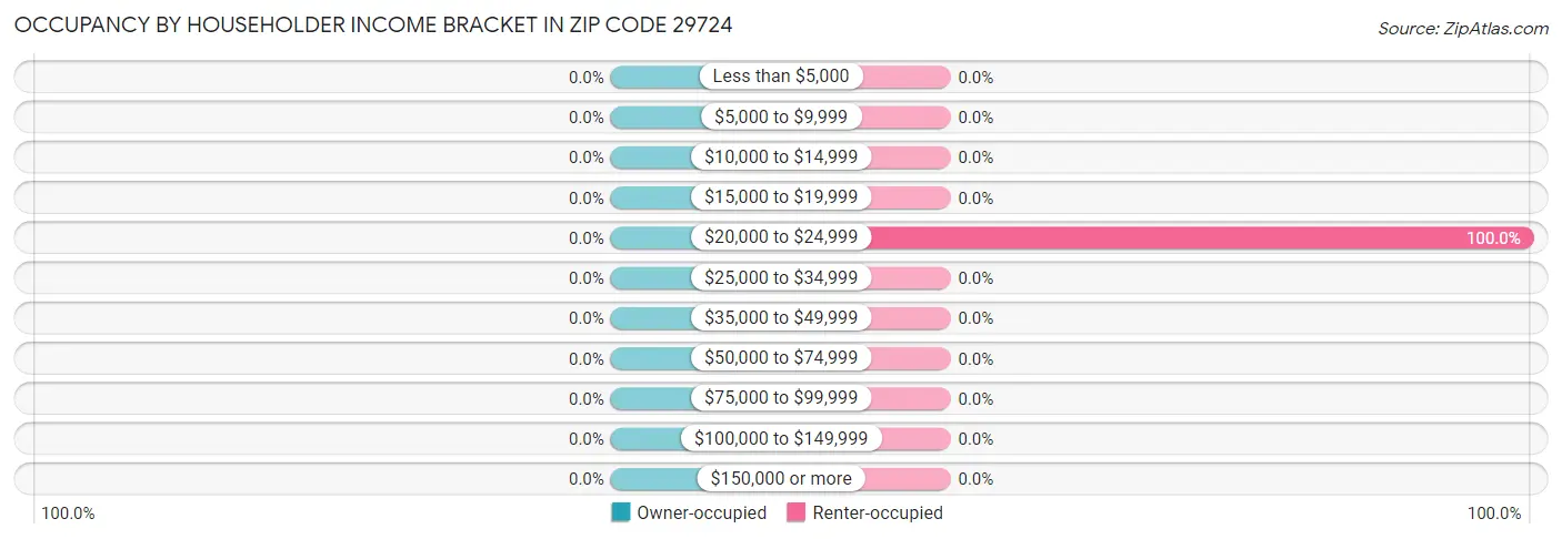Occupancy by Householder Income Bracket in Zip Code 29724