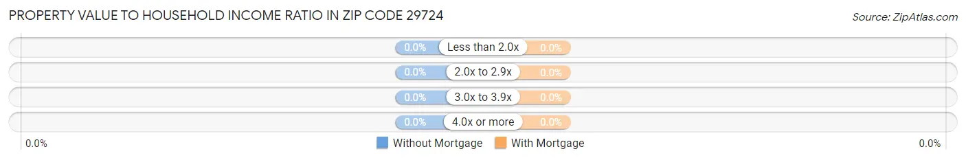 Property Value to Household Income Ratio in Zip Code 29724