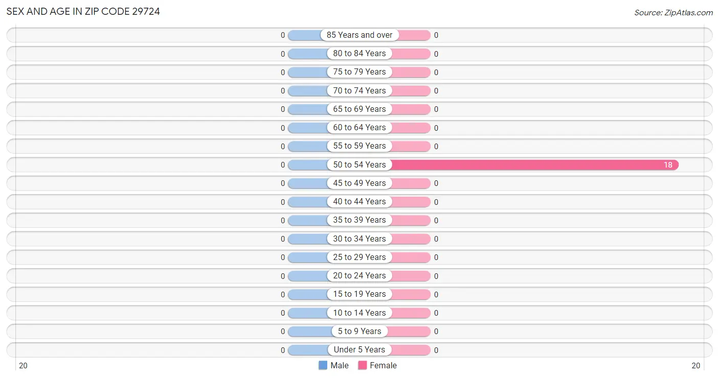 Sex and Age in Zip Code 29724