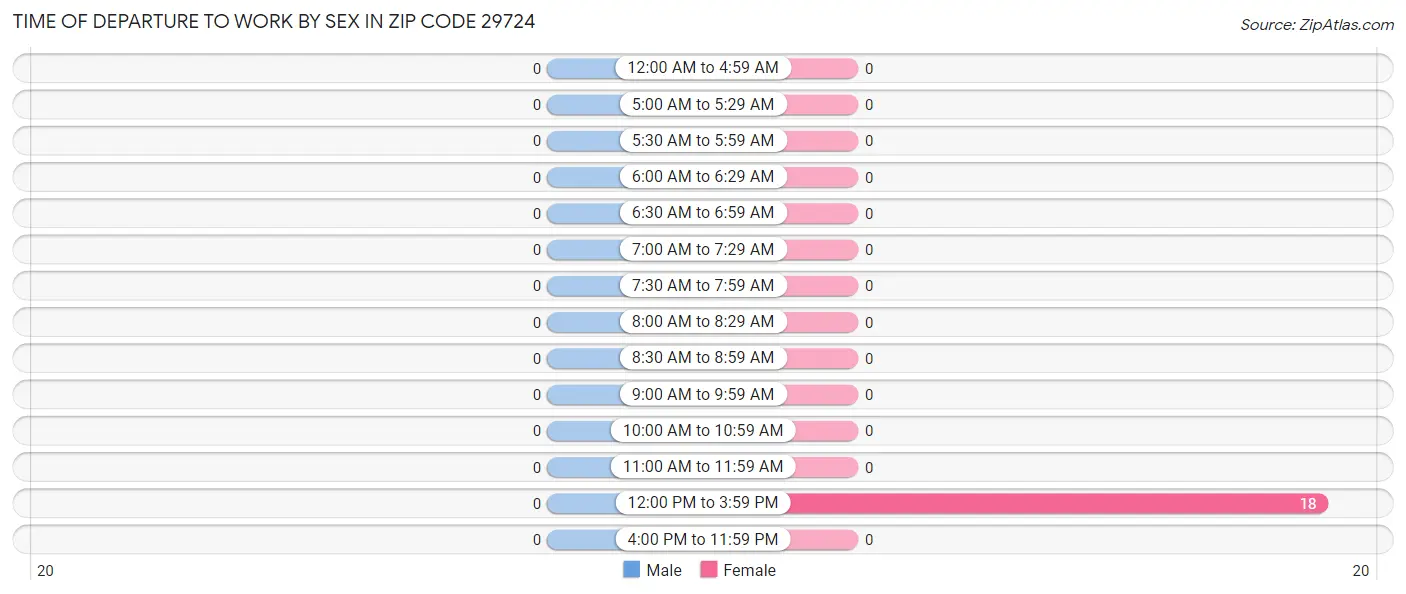 Time of Departure to Work by Sex in Zip Code 29724