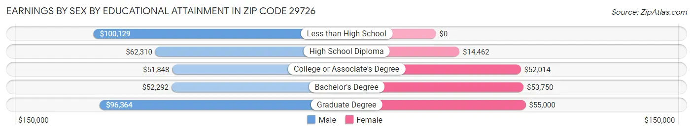 Earnings by Sex by Educational Attainment in Zip Code 29726