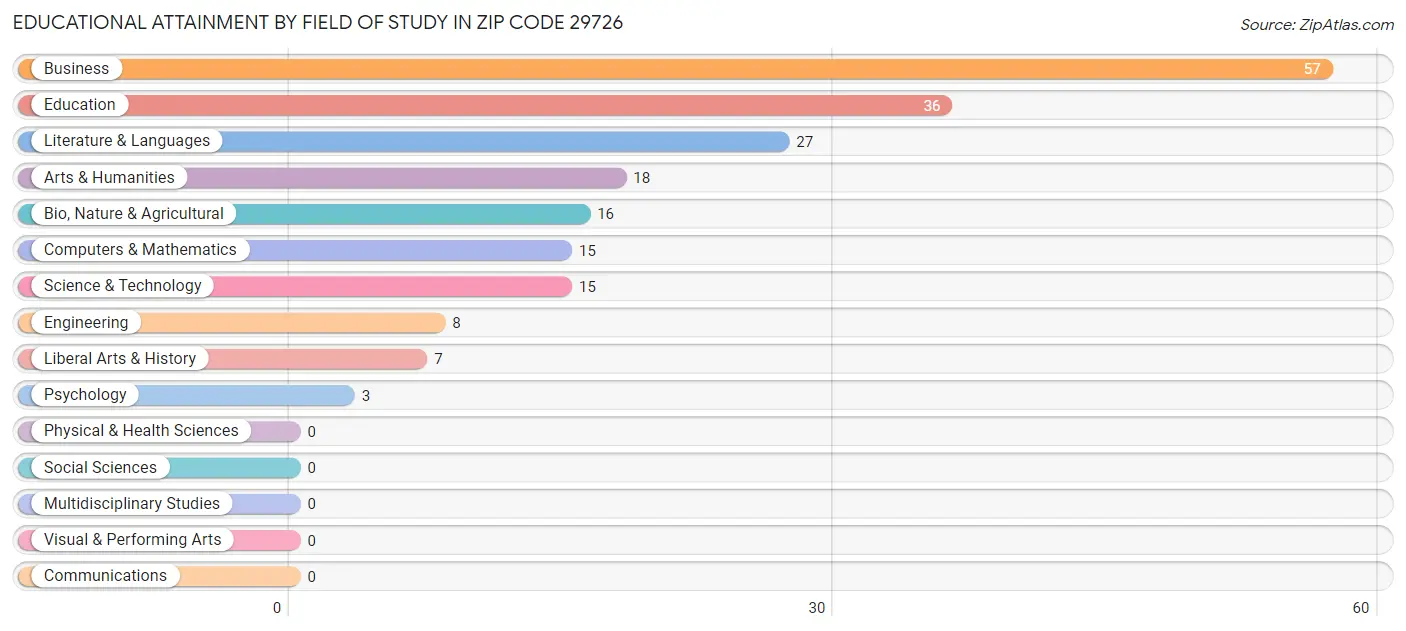 Educational Attainment by Field of Study in Zip Code 29726